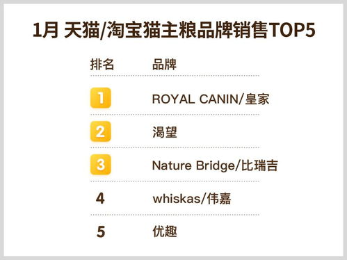 2018年1月天貓/淘寶寵物食品網(wǎng)絡(luò)銷(xiāo)售TOP榜 洞察市場(chǎng)格局與消費(fèi)趨勢(shì)